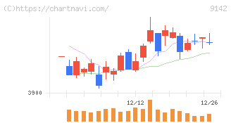 九州旅客鉄道(9142)の日足チャート