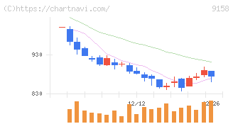 シーユーシー(9158)の日足チャート