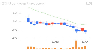 Ｗ　ＴＯＫＹＯ(9159)の日足チャート