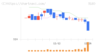 ノバレーゼ(9160)の日足チャート