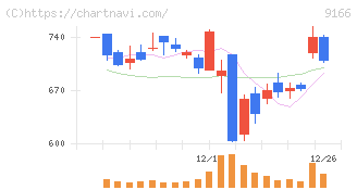 ＧＥＮＤＡ(9166)の日足チャート