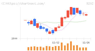 ＡＮＡホールディングス(9202)の日足チャート