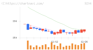 スカイマーク(9204)の日足チャート