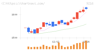 ビーウィズ(9216)の日足チャート