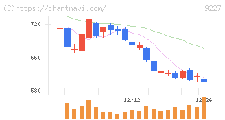 マイクロ波化学(9227)の日足チャート