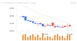 バリュークリエーション(9238)の日足チャート