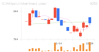 スローガン(9253)の日足チャート