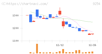 ラバブルマーケティンググループ(9254)の日足チャート