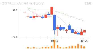 シルバーライフ(9262)の日足チャート