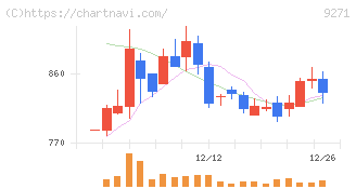 和心(9271)の日足チャート