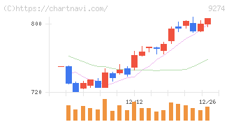ＫＰＰグループホールディングス(9274)の日足チャート