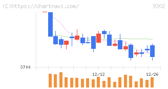 三井倉庫ホールディングス(9302)の日足チャート