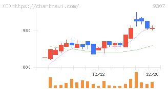 杉村倉庫(9307)の日足チャート