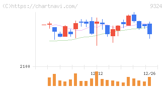 安田倉庫(9324)の日足チャート