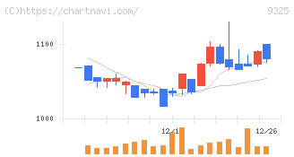 ファイズホールディングス(9325)の日足チャート