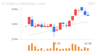 トリドリ(9337)の日足チャート