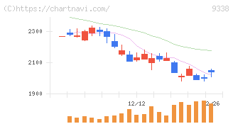 ＩＮＦＯＲＩＣＨ(9338)の日足チャート