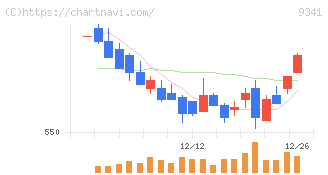 ＧＥＮＯＶＡ(9341)の日足チャート