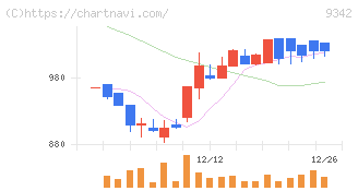 スマサポ(9342)の日足チャート