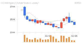 櫻島埠頭(9353)の日足チャート