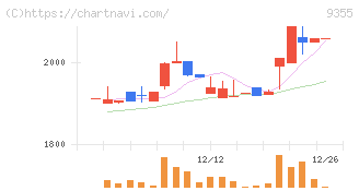 リンコーコーポレーション(9355)の日足チャート