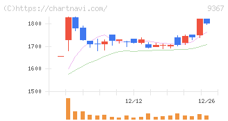 大東港運(9367)の日足チャート
