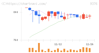 ユーラシア旅行社(9376)の日足チャート