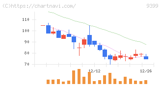 ビート・ホールディングス・リミテッド(9399)の日足チャート