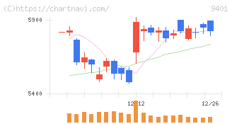 ＴＢＳホールディングス(9401)の日足チャート