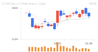 テレビ朝日ホールディングス(9409)の日足チャート