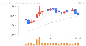 スカパーＪＳＡＴホールディングス(9412)の日足チャート