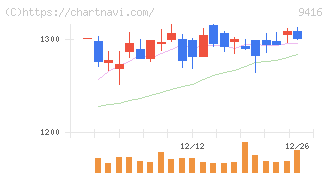 ビジョン(9416)の日足チャート