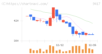 スマートバリュー(9417)の日足チャート