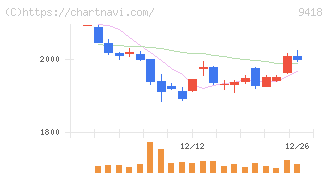 Ｕ－ＮＥＸＴ　ＨＯＬＤＩＮＧＳ(9418)の日足チャート