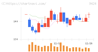 日本通信(9424)の日足チャート