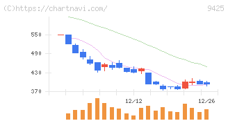 ＲｅＹｕｕ　Ｊａｐａｎ(9425)の日足チャート
