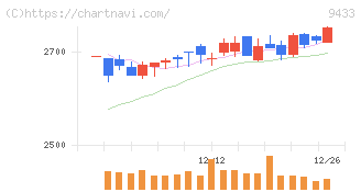 ＫＤＤＩ(9433)の日足チャート