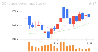 アルファポリス(9467)の日足チャート