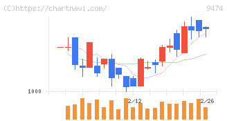 ゼンリン(9474)の日足チャート