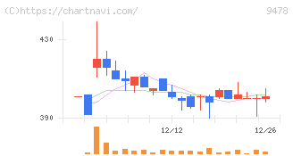ＳＥホールディングス・アンド・インキュベーションズ(9478)の日足チャート
