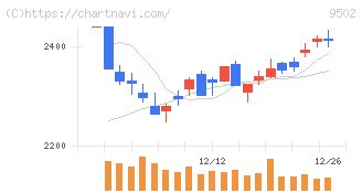 中部電力(9502)の日足チャート