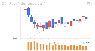 中国電力(9504)の日足チャート
