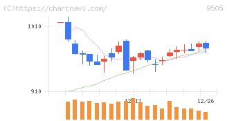 北陸電力(9505)の日足チャート