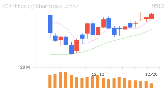 Ｊ－ＰＯＷＥＲ(9513)の日足チャート