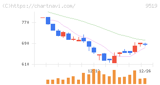 レノバ(9519)の日足チャート