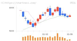 東京ガス(9531)の日足チャート