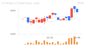 京葉瓦斯(9539)の日足チャート