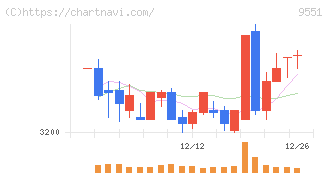 メタウォーター(9551)の日足チャート