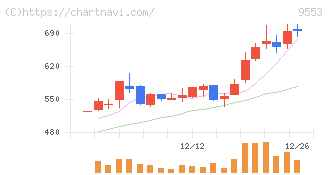 マイクロアド(9553)の日足チャート