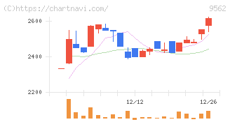 ビジネスコーチ(9562)の日足チャート